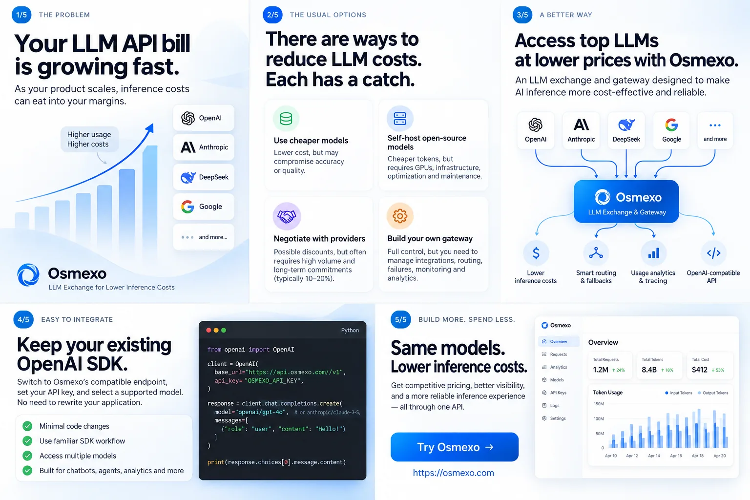 Five panels: the LLM API bill grows with usage; the usual options each have a catch; OSMEXO routes OpenAI, Anthropic, DeepSeek and Google models at lower prices; keep your OpenAI SDK; same models, lower inference costs.